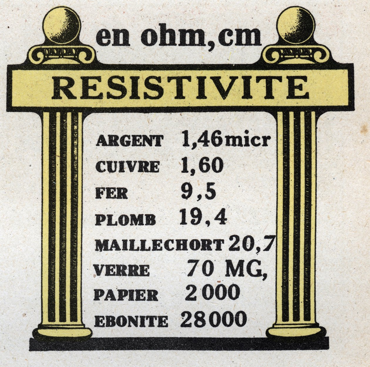 Elektrische Einheiten: Tabelle der Widerstandsfähigkeit verschiedener Materialien. Anonyme Illustration von 1925. Private Sammlung. von Anonymous Anonymous