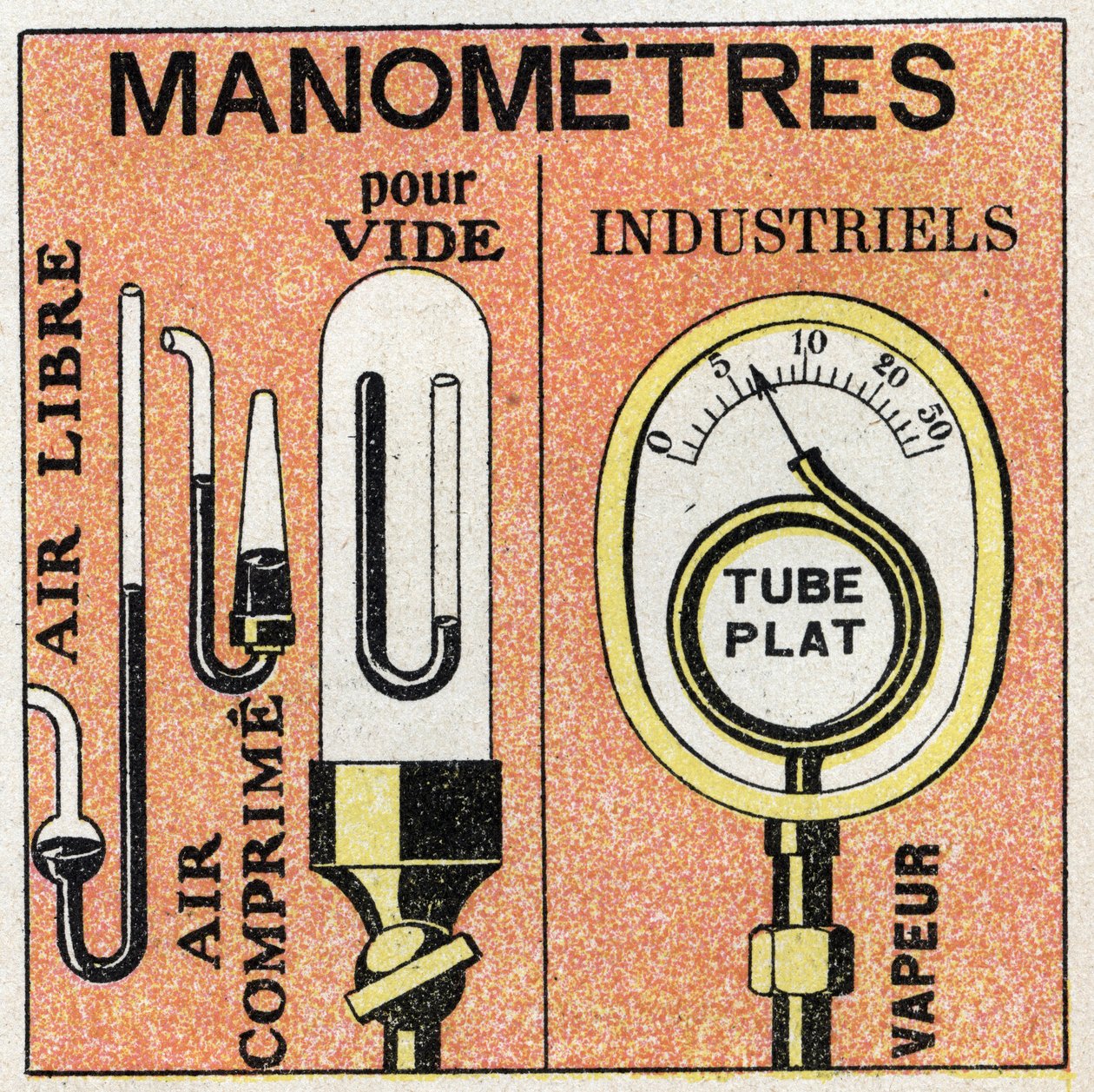 Gasdruck: verschiedene Arten von Manometern (Luftdruck, komprimierte Luft, Vakuum, Industrie). Anonyme Illustration von 1925. Private Sammlung. von Anonymous Anonymous