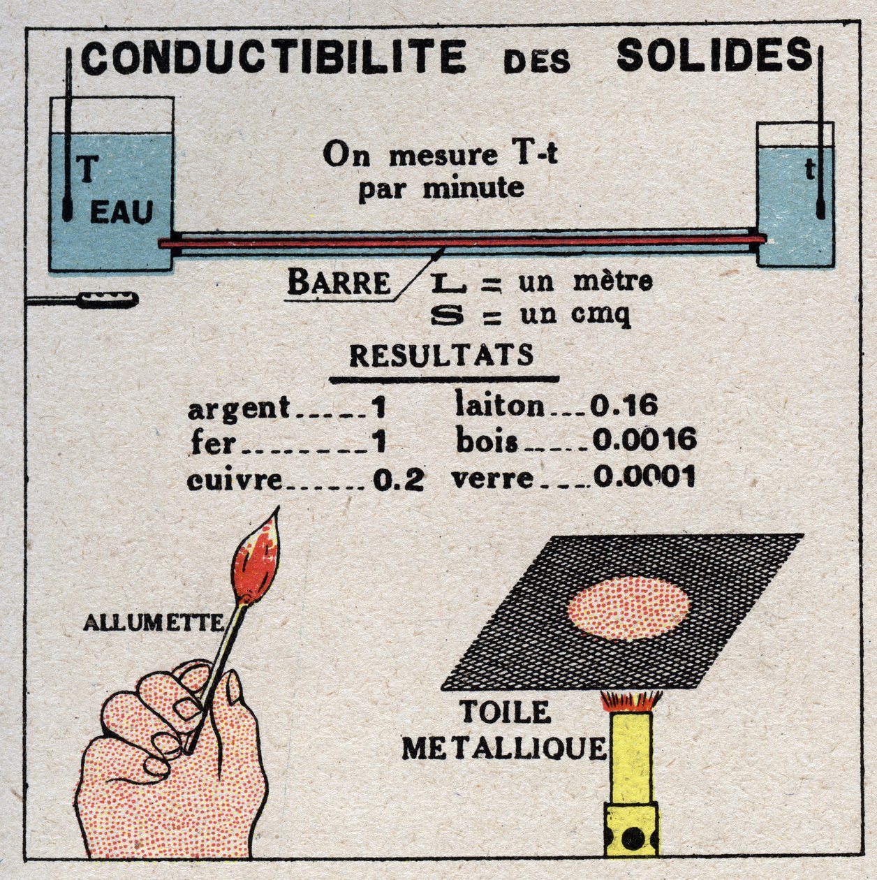 Strahlung und Leitfähigkeit: Leitfähigkeit von Feststoffen. Anonyme Illustration von 1925. Private Sammlung. von Anonymous Anonymous
