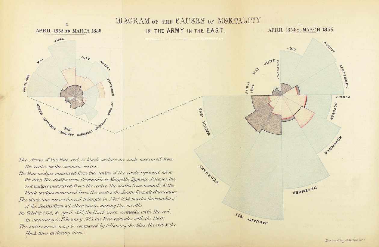 Statistisches Diagramm, erfunden von Florence Nightingale, um die Vorherrschaft von Krankheiten als Todesursache in der britischen Armee während des Krimkriegs zu zeigen, April 1854 bis März 1855 und April 1855 bis Mai 1856 von English School