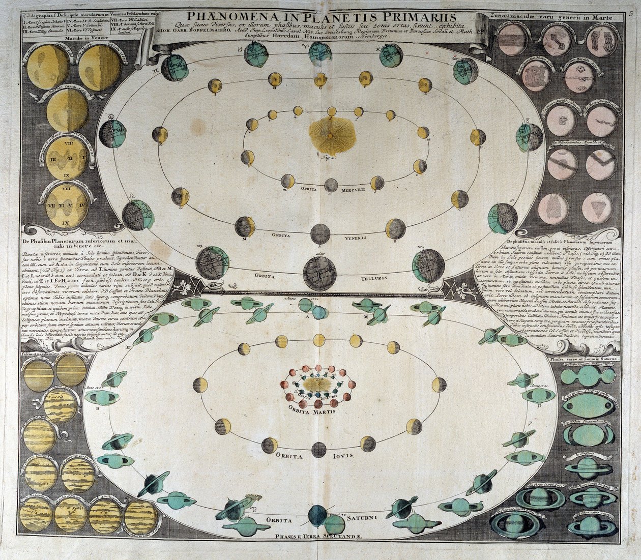 Darstellung der Bewegung der Planeten um die Sonne. Duppelmayer Himmelsatlas, Nürnberg von German School