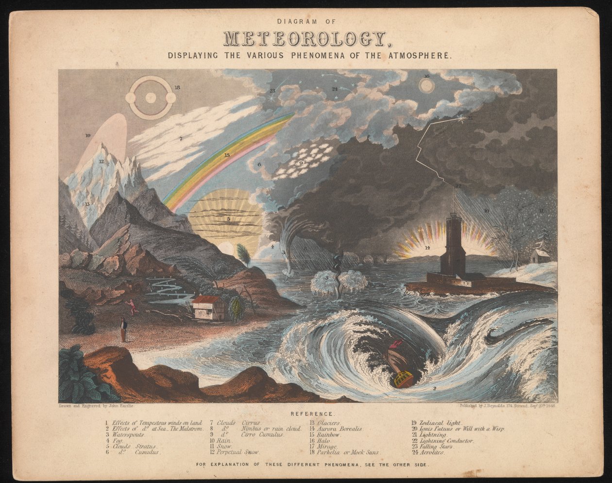 Diagramm der Meteorologie, das die verschiedenen Phänomene der Atmosphäre darstellt von James & Emslie John (1813 75) Reynolds