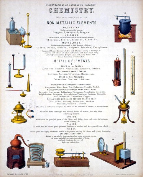 Chemie, Titelseite zu Illustrationen der Naturphilosophie, veröffentlicht in 