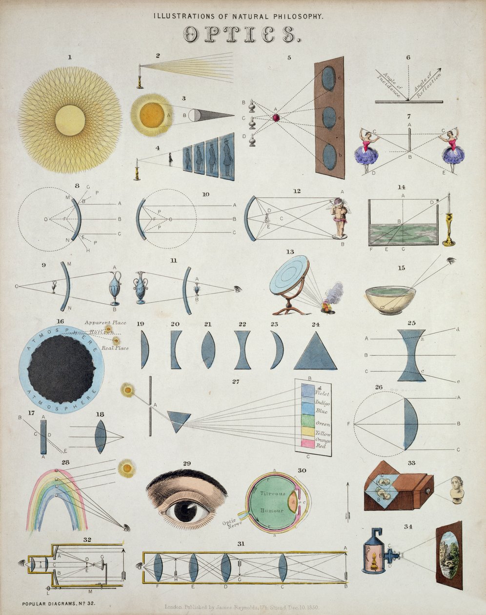 Optik, Illustrationen der Naturphilosophie, aus Popular Diagrams veröffentlicht von James Reynolds, London, 1850 von John Emslie