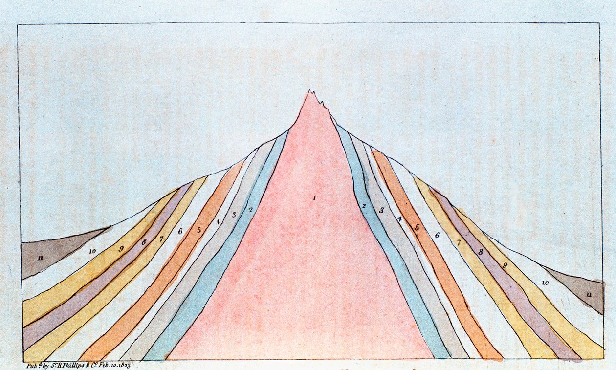Querschnitt des Brockens, Harzgebirge, Deutschland, zeigt geologische Schichten, 1823 von Unbekannt