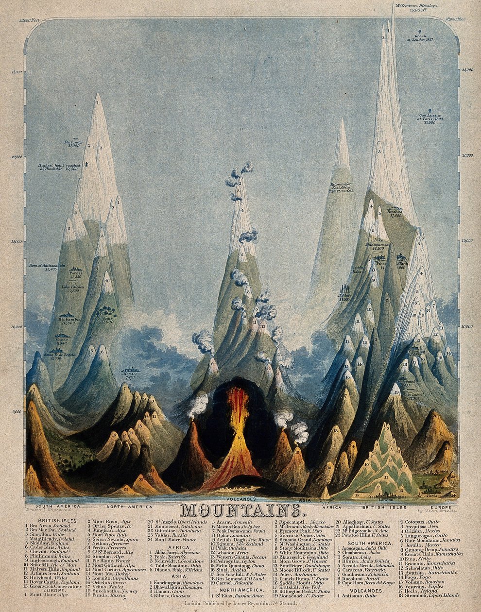 Geographie: ein Diagramm der vergleichenden Höhe verschiedener Berge von Unbekannter Künstler