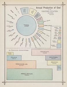 Jährliche Kohleproduktion in den Vereinigten Staaten (Farblithografie) von American School