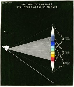 Diagramm zur Zerlegung des Lichts – Struktur der Sonnenstrahlen, 1855