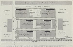 Diagramm einer Modellfabrik, die sich der Herstellung von zwei Produkten widmet, bezeichnet als A und B von English School