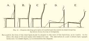 Diagramm, das Prinzipien von Komfort und Unbehagen im Stuhldesign zeigt, von Edwin Foley, Society of Designers von English School