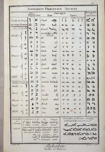 Alte orientalische Alphabete - in „Die Enzyklopädie“ von Diderot und Alembert