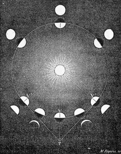 Erklärung der Phasen der Venus - in „Der Himmel“ von Amédée Guillemin