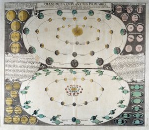 Darstellung der Bewegung der Planeten um die Sonne. Duppelmayer Himmelsatlas, Nürnberg