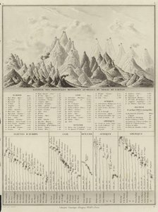 Höhe der wichtigsten Berge über dem Meeresspiegel von M.M. and Leroy, Ch. Drioux
