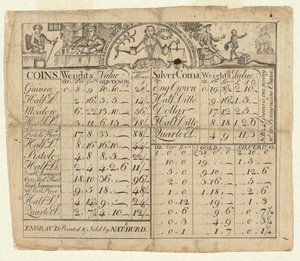 Tabelle der Gewichte und Werte von Münzen von Nathaniel Hurd