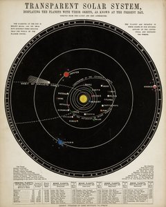 Transparenter Sonnensystem, ca. 1860