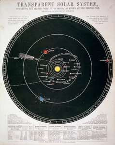 Transparenter Sonnensystem, Lehrtafel, ca. 1857