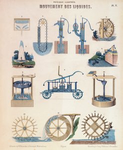 Verschiedene Darstellungen der Hydrodynamik, Württemberg (ca. 1850)
