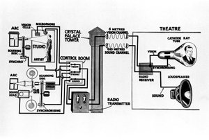 Diagramm zur Veranschaulichung der Fernsehausstrahlung, ca. 1930er Jahre von Unbekannt