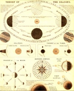 Das Sonnensystem. Theorie der Jahreszeiten. 1865 (Gravur)
