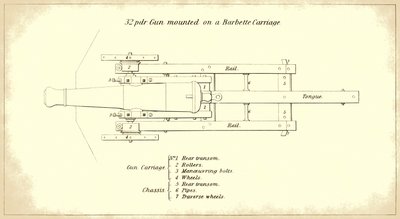 32-Pfünder Küstengeschütz auf einer Barbette-Lafette, von oben gesehen, aus dem offiziellen Handbuch der US-Armee für schwere Artillerie von American School