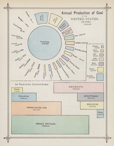 Jährliche Kohleproduktion in den Vereinigten Staaten (Farblithografie) von American School