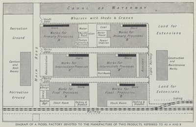Diagramm einer Modellfabrik, die sich der Herstellung von zwei Produkten widmet, bezeichnet als A und B von English School