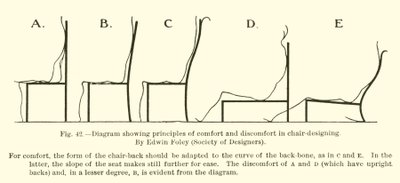 Diagramm, das Prinzipien von Komfort und Unbehagen im Stuhldesign zeigt, von Edwin Foley, Society of Designers von English School