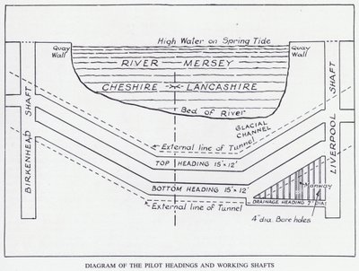 Mersey Tunnel: Diagramm der Pilotstollen und Arbeitsschächte von English School