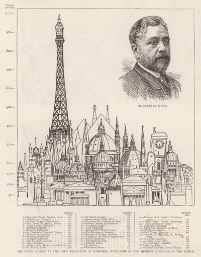 Der Eiffelturm auf der Pariser Ausstellung im Vergleich zu einigen der höchsten Gebäude der Welt von English School