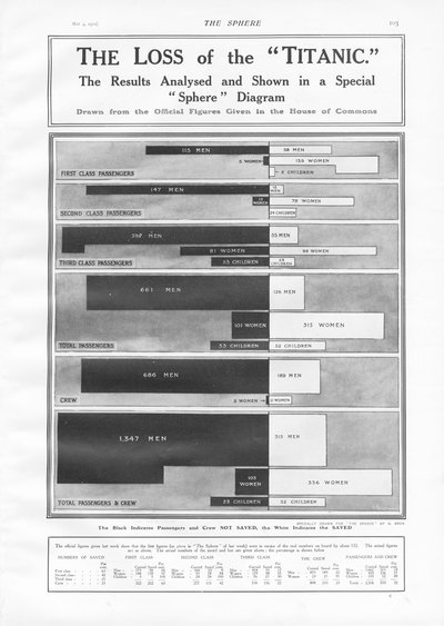 Der Verlust der Titanic: Diagramm zur Darstellung der Anzahl der Passagiere und Besatzungsmitglieder, die beim Sinken der Titanic am 15. April 1912 verloren gingen, aus The Sphere, 04. Mai 1912 von English School
