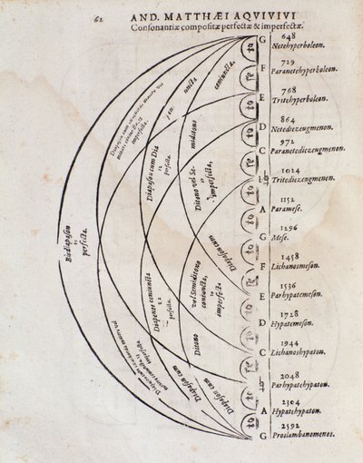 Perfekte Konsonanztabelle aus Principi omnibus belli von Andreae Matthaei Aquiviv von Italian School