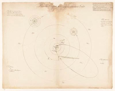 Sonnensystem nach Leonhard Euler. Weltzusammenstellung nach Leonhard Euler von Jan Brandes (signed by artist)