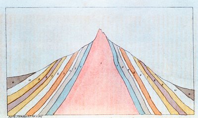 Querschnitt des Brockens, Harzgebirge, Deutschland, zeigt geologische Schichten, 1823 von Unbekannt