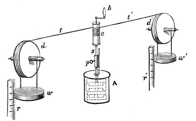Joules Apparat zur Bestimmung des mechanischen Wärmeäquivalents, 1881 von Unbekannt