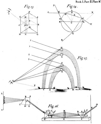 Optische Phänomene beobachtet und beschrieben von Sir Isaac Newton von Unbekannt