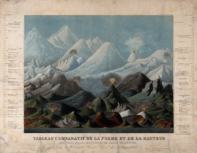 Geologie: Vergleichende Formen und Höhen von Bergen. Farbe von Unbekannter Künstler