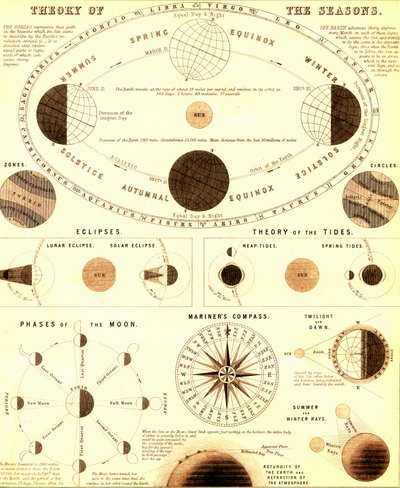 Das Sonnensystem. Theorie der Jahreszeiten. 1865 (Gravur) von Unbekannter Künstler