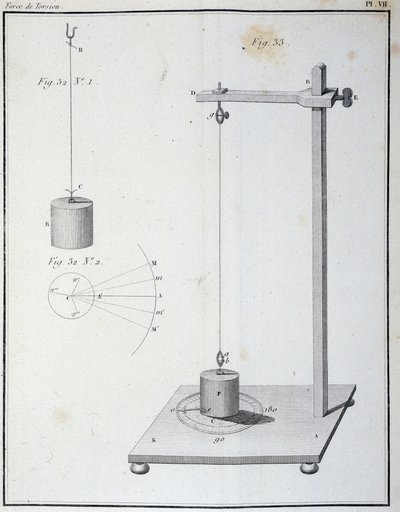 Die Torsionskraft gemessen mit der Coulomb-Waage - in „1. Abhandlung über Elektrizität und Magnetismus“ von Coulomb von Unknown artist