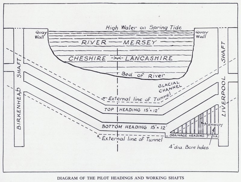Mersey Tunnel: Diagramm der Pilotstollen und Arbeitsschächte von English School