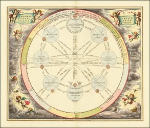 1660 Diagramm, das die Theorie der Epizyklen illustriert