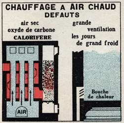 Hausheizung: Fehler der Warmluftheizung. Anonyme Illustration von 1925. Private Sammlung.