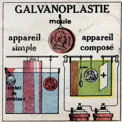 Elektrochemie: Galvanisieren mit einem einfachen Apparat oder mit einem zusammengesetzten Apparat. Anonyme Illustration von 1925. Private Sammlung.
