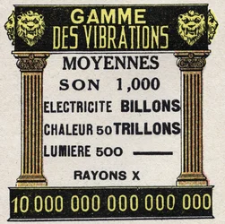 Äther (Material): Bereich der durchschnittlichen Schwingungen für Schall, Elektrizität, Wärme, Licht und Röntgenstrahlen. Anonyme Illustration von 1925. Private Sammlung.