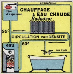 Hausheizung: Warmwasserheizung. Anonyme Illustration von 1925. Private Sammlung.