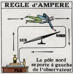 Messung elektrischer Ströme: Regel von Andre Marie Ampere (1775-1836). Der Nordpol befindet sich links vom Beobachter. Anonyme Illustration von 1925. Private Sammlung.
