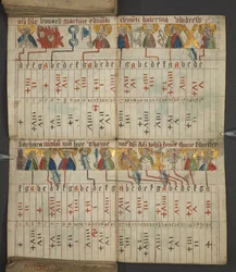 Aus dem Almanach, enthält Tabelle der dominikalen Buchstaben und goldenen Zahlen; Anweisungen zur Bestimmung der beweglichen Feste; Kalender der Heiligen, Epochen, Liste der englischen Herrscher, Wettervorhersagen, Einfluss der Tierkreiszeichen