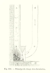 Prinzip des Schornsteinzugs (Stich)