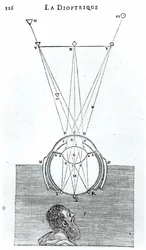 Illustration aus La Dioptrique von Rene Descartes (1596-1650), nach dem Discours de la Methode, erstmals veröffentlicht in Leiden 1637