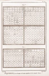 Druckerei: Griechischer Kasten und oberer Kasseau des zweiten Teils - „Die Große Enzyklopädie, oder Dictionnaire Raisonne des Sciences, des Arts et des Metiers“ von Denis Diderot (1713-1784) und Jean d